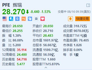 弘业期货股票股吧 辉瑞跌超1.5% 新冠/流感联合疫苗在后期试验中表现不佳