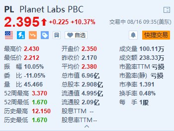 湖南期货配资公司排名 Planet Labs涨超10% 与SpaceX合作发射首颗高光谱卫星